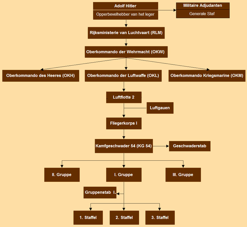 Schematische voorstelling van de structuur van de Duitse Luchtmacht