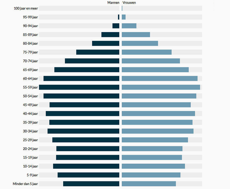 Leeftijdsverdeling naar geslacht in het Vlaamse Gewest (STATBEL)