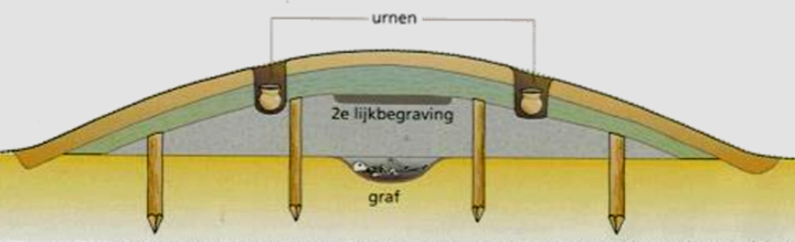 Schematische dwarsdoorsnede van een hergebruikte grafheuvel